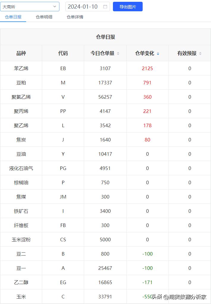 期货库存增长,期货哪里可以看仓单变化