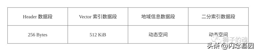 ip2region2使用教程,ipv2地址是多少位二进制