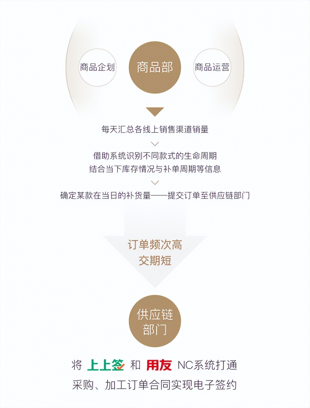 女装供应链上下游对接,女装供应链探秘