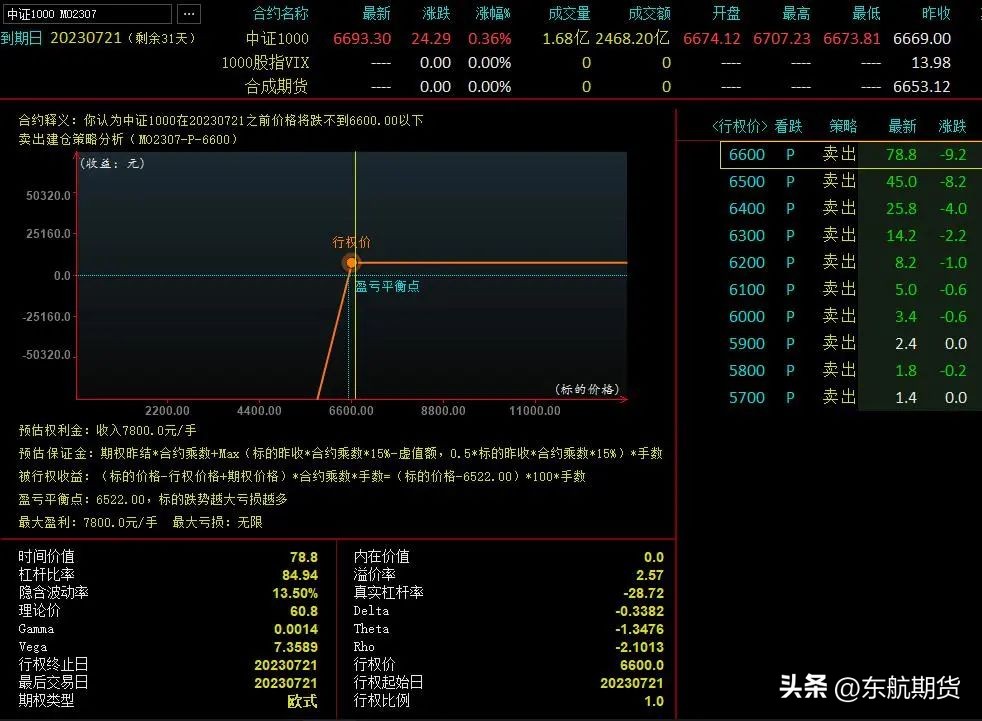 备兑看跌期权组合是什么,买入看跌期权策略