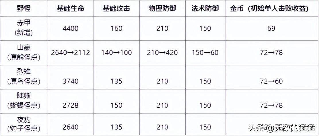 s30新赛季野区调整,s30赛季如何掌握野区刷新时间