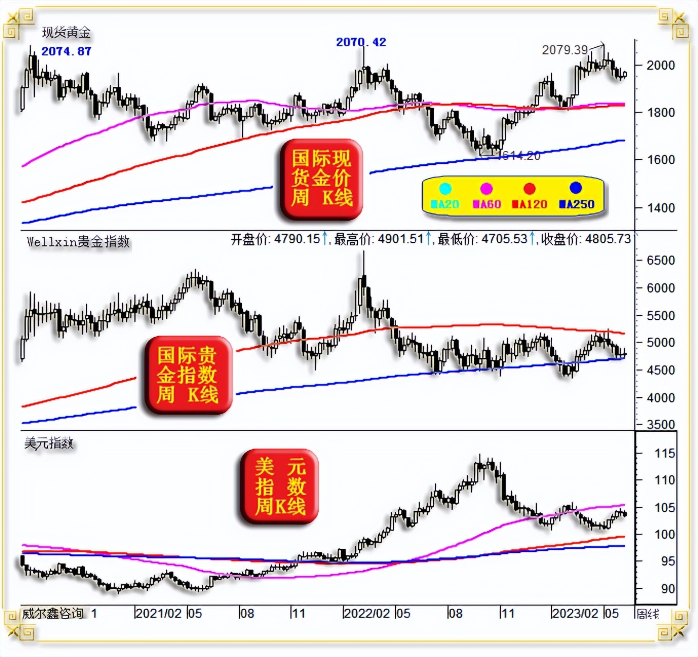 威尔鑫周评·׀美元强势扑朔迷离金银继续技术承压