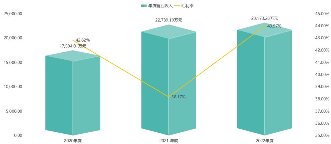 智能家居产品毛利率,智能家居毛利率