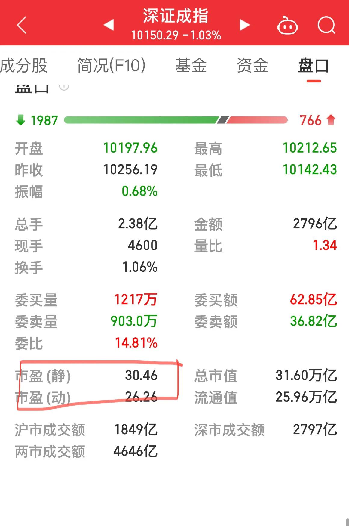 各大指数估值一览表,指数市盈率和基金公司市盈率区别