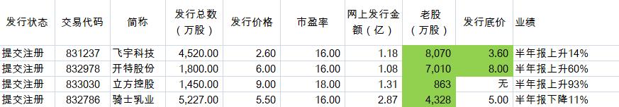 北交所2024年4月新股申购一览表,北交所新股近期有没有申购