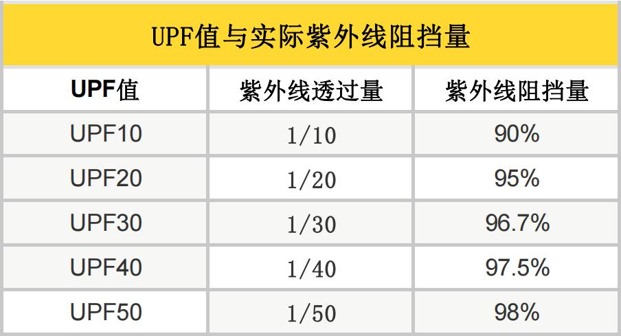防晒衣和皮肤衣哪种防晒好,怎样才知道衣服有没防晒效果