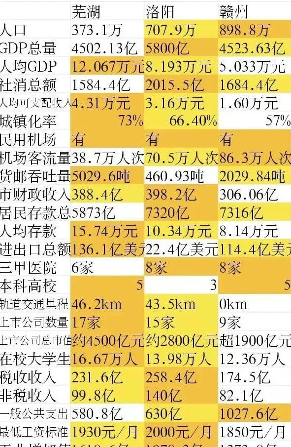 三城演义：芜湖、洛阳、赣州数据分享