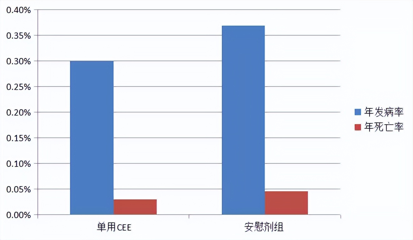雌激素对乳腺癌影响几何？孕激素呢？