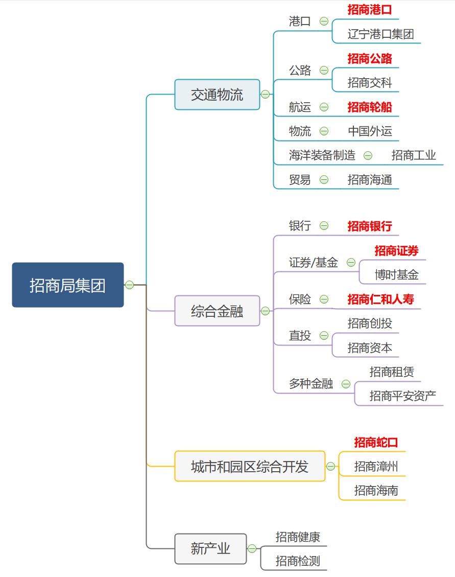 150岁的招商局，遇到门槛了？