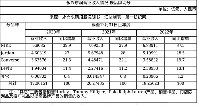 这家耐克、乔丹、匡威、李维斯的大中华区运营商，即将在港上市！