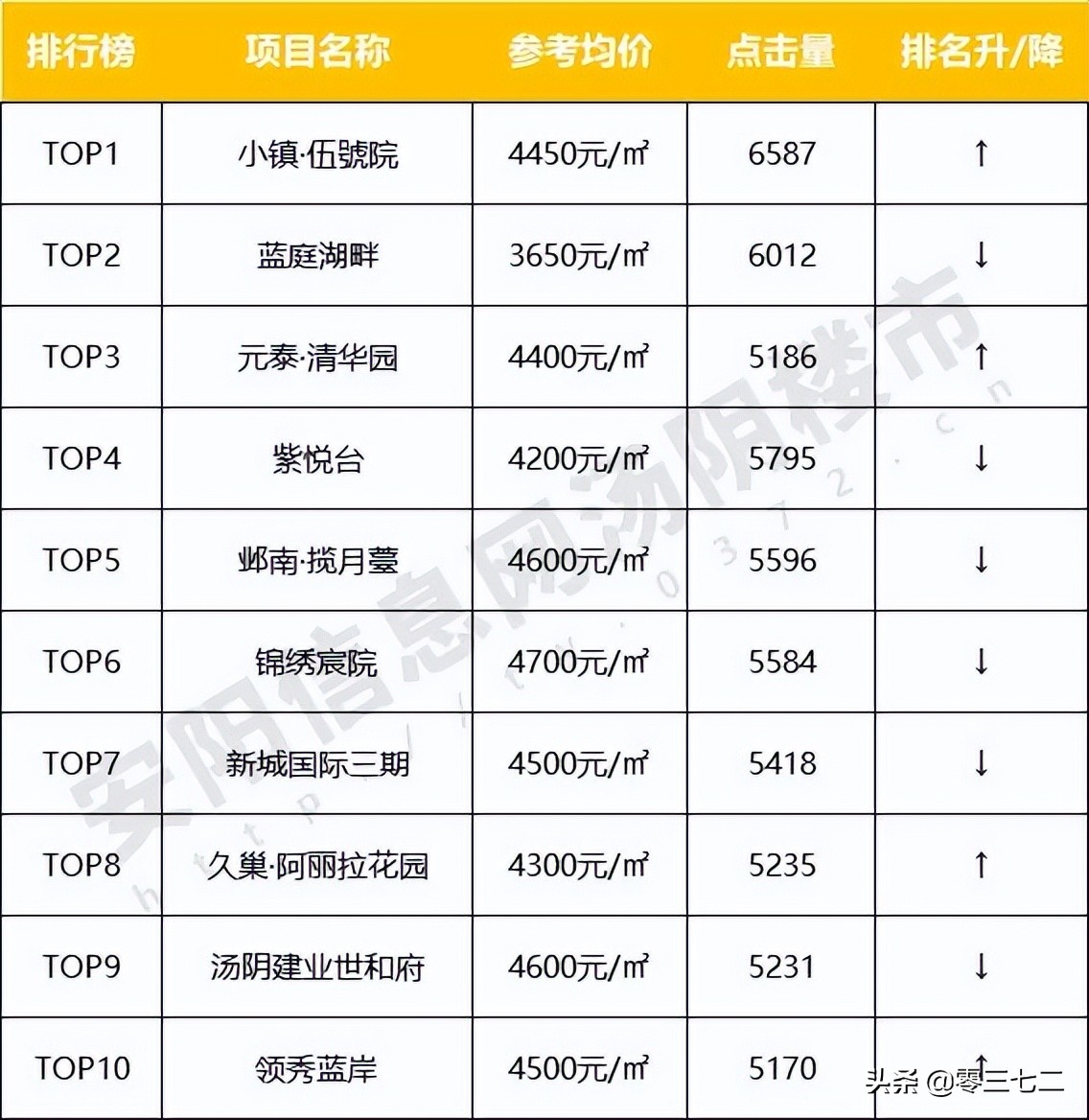 汤阴最近有啥好消息,汤阴近期楼盘热度排行
