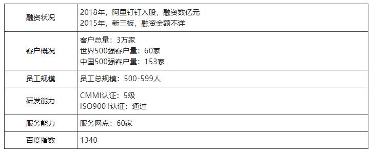 中国第一份OA系统用户实名口碑选型报告（选型宝重磅发布！）