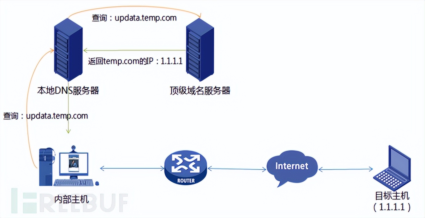 dns隐蔽信道开源,dns隐蔽信道是什么