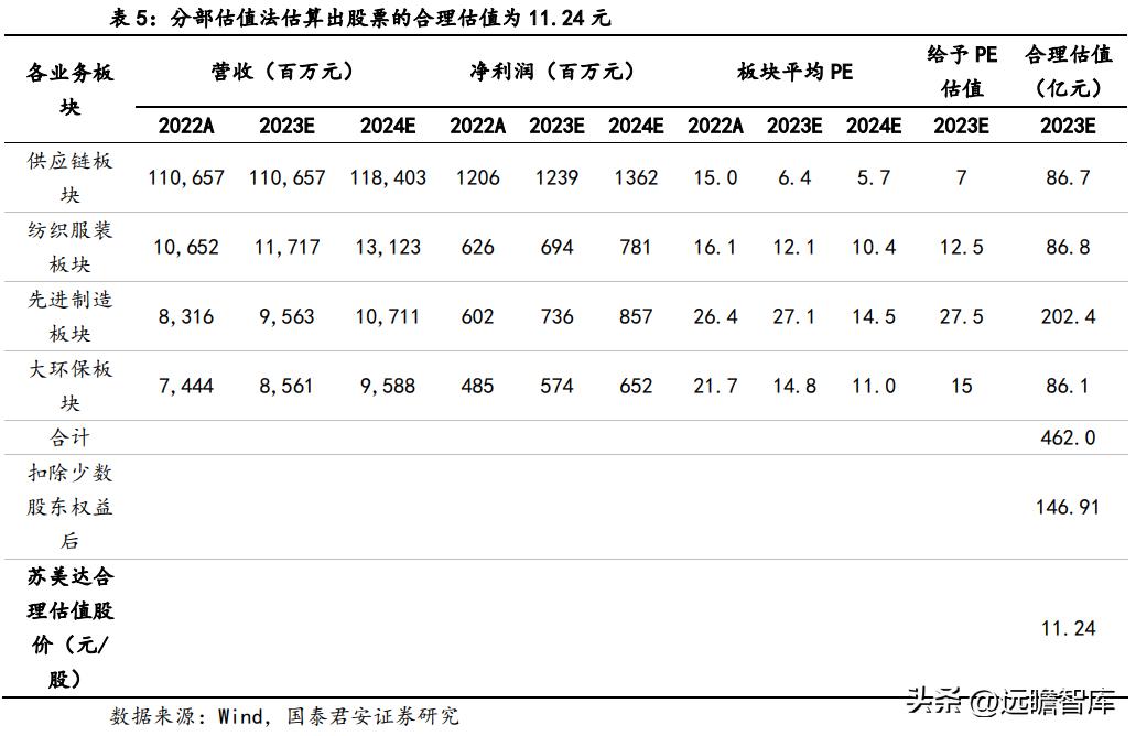 苏美达业绩,苏美达到底怎么样