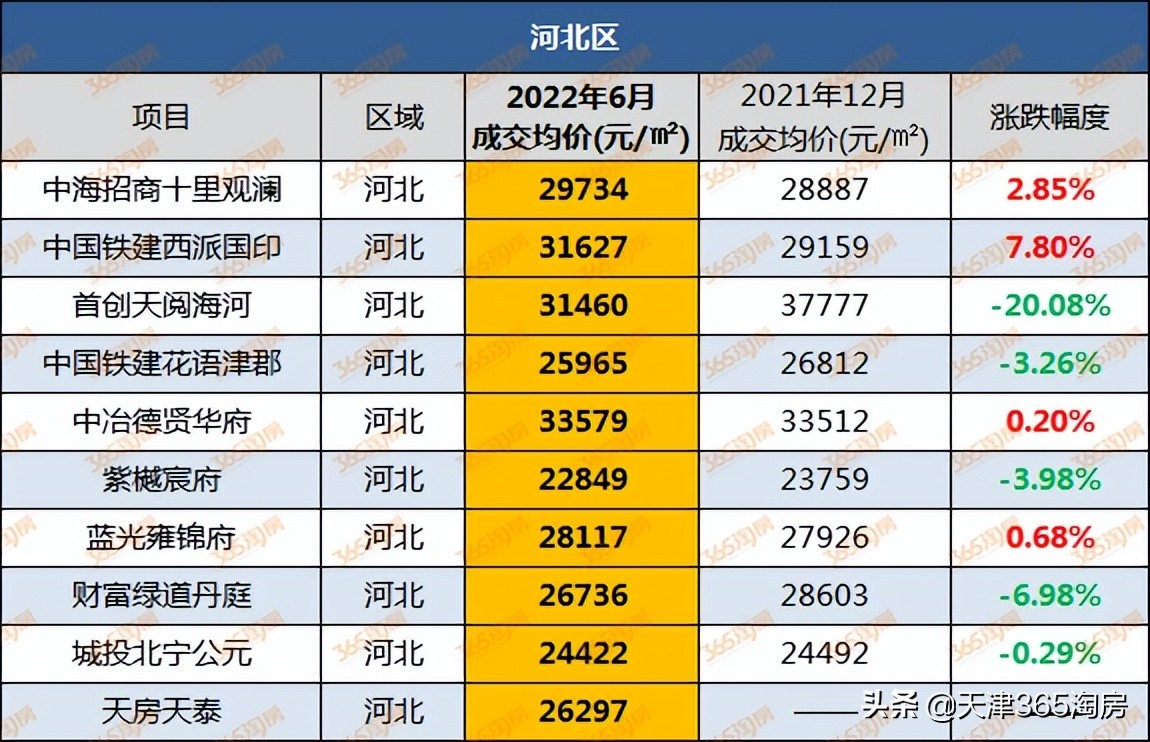 天津红桥房价涨跌,天津开发区房价排名榜前十名