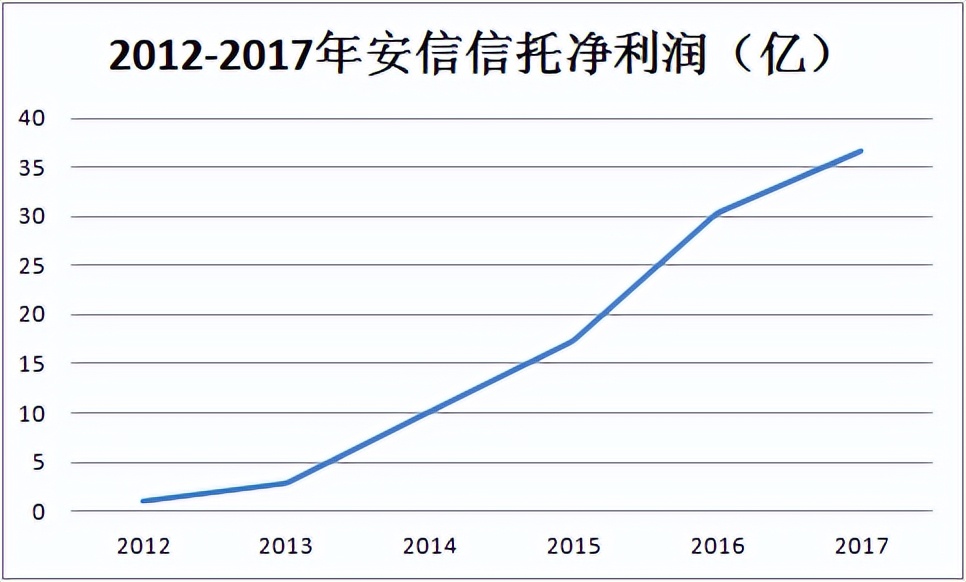 人均231万！“信托教父”的烂摊子换人，金融圈没有薪酬神话