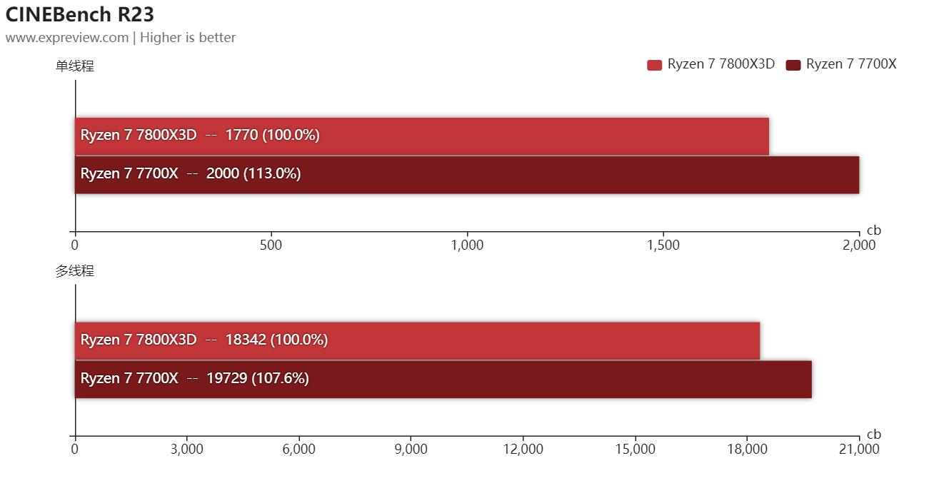 第三代锐龙73700x和酷睿11400f,锐龙77800x3d评测