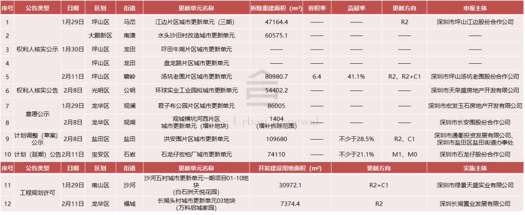 旧改周报|深圳12大项目获进展:宏发、万科等主导