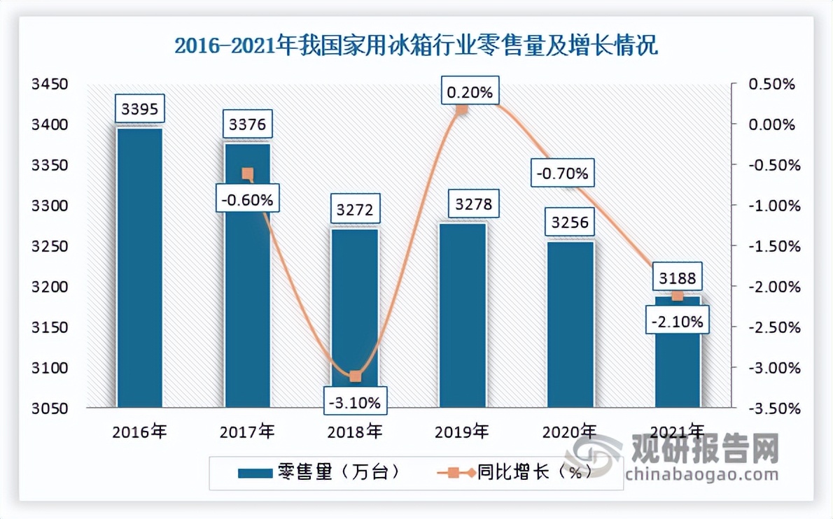 冰箱压缩机发展前景,2023年冰箱行业数据发展报告