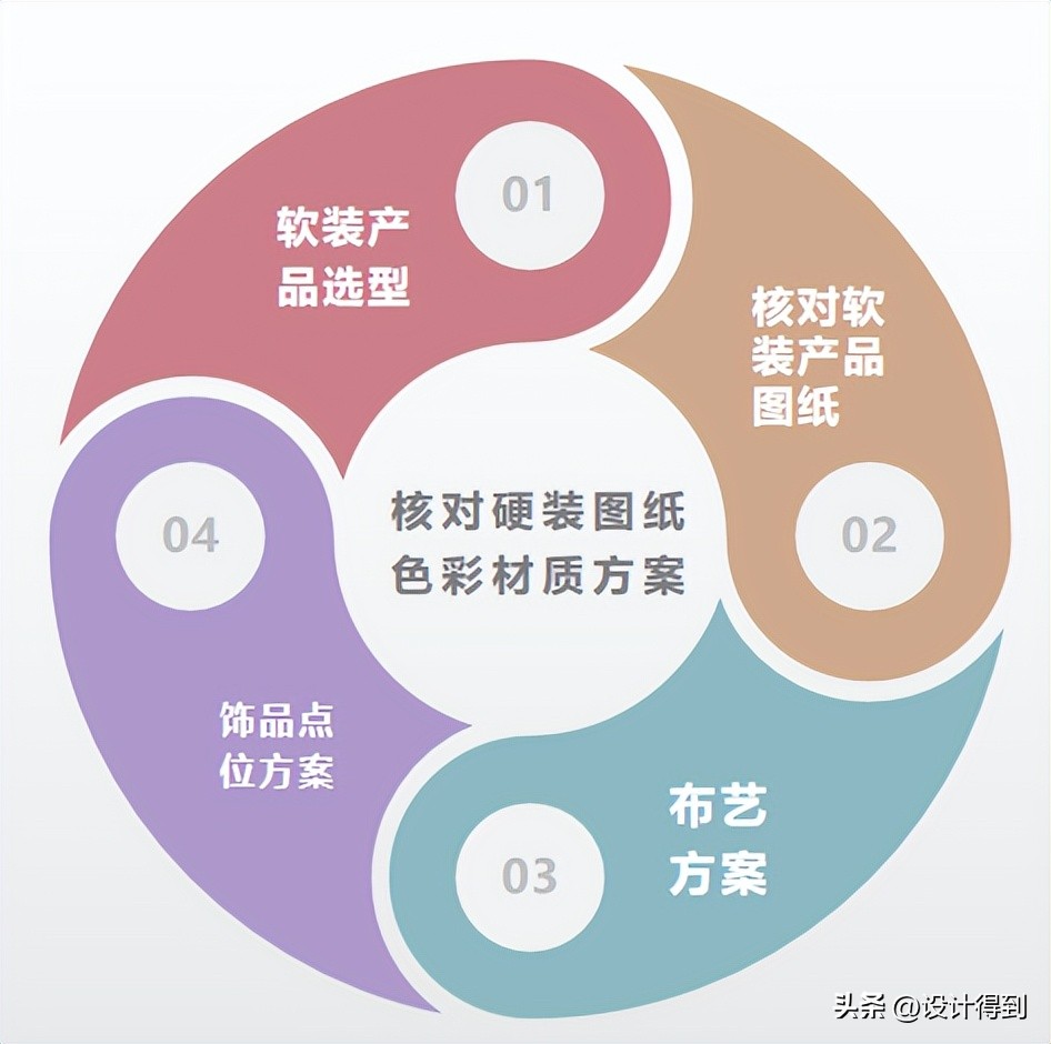 一线公司的软装设计全流程，是这样的！