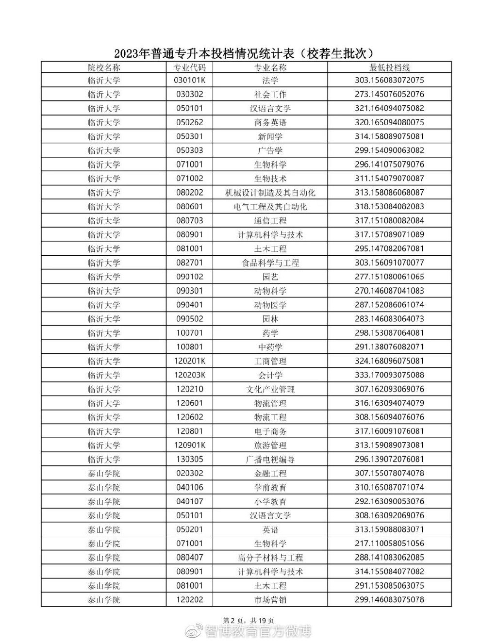 2020年专升本普通一批录取学校,2023年山东专升本校荐生多少人