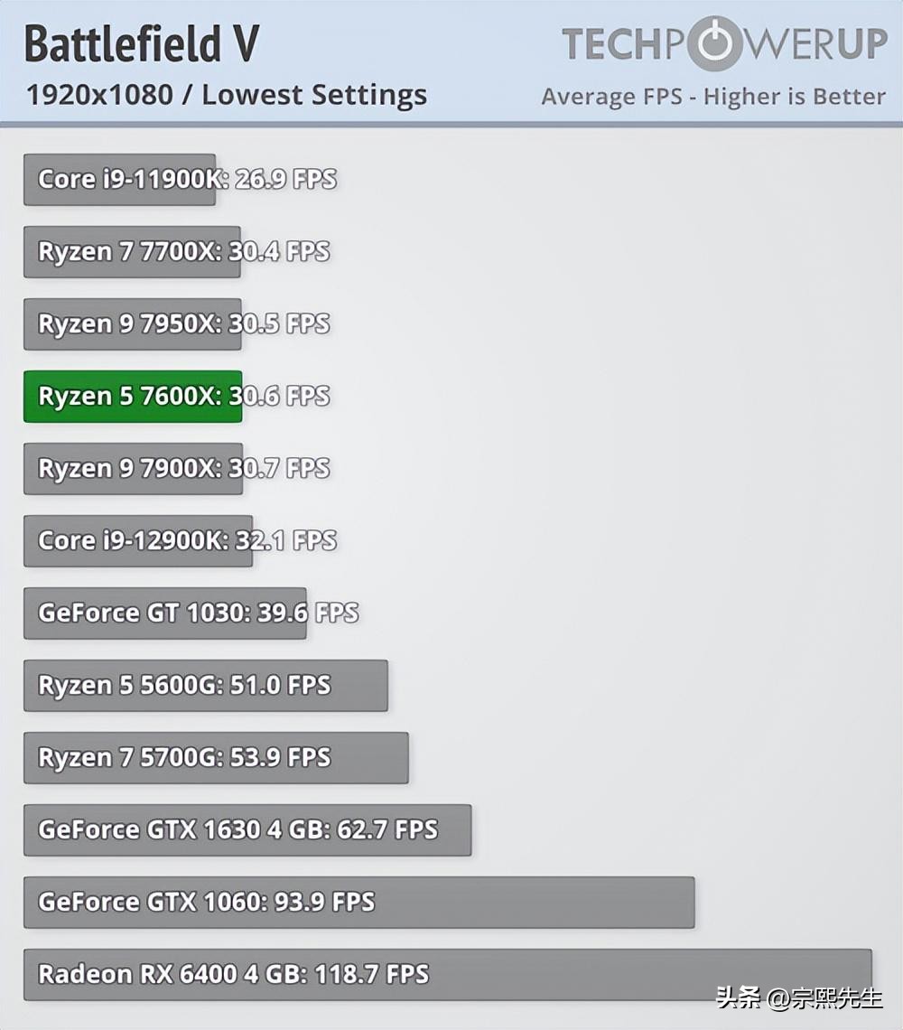 锐龙7000系列哪个适合打游戏,锐龙7000系列是大小核么