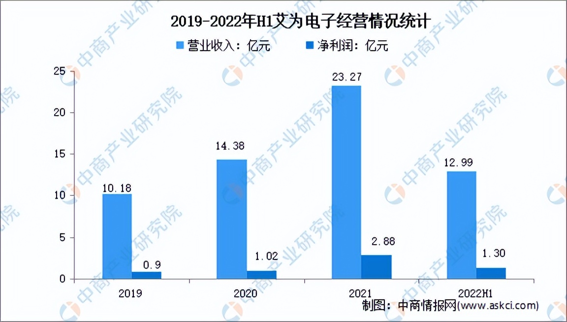 2022年中国模拟芯片行业市场前景及投资研究报告