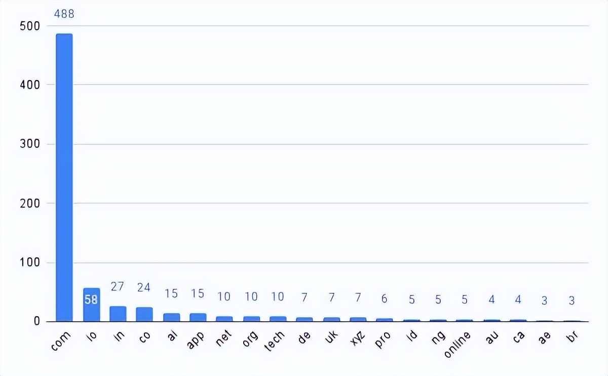 web初创公司域名,初创企业需要购买域名吗