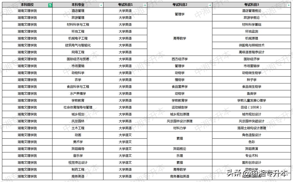 湖南文理学院2020年专升本简章,湖南文理学院2024专升本通告