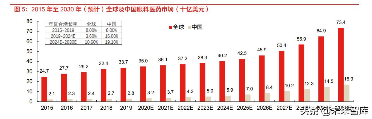 2022眼科行业研究报告,眼科医疗行业板块分析