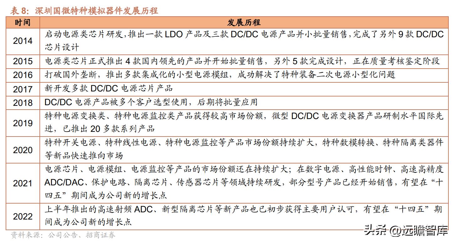 紫光国微芯片行业第一股,紫光国微深耕芯片