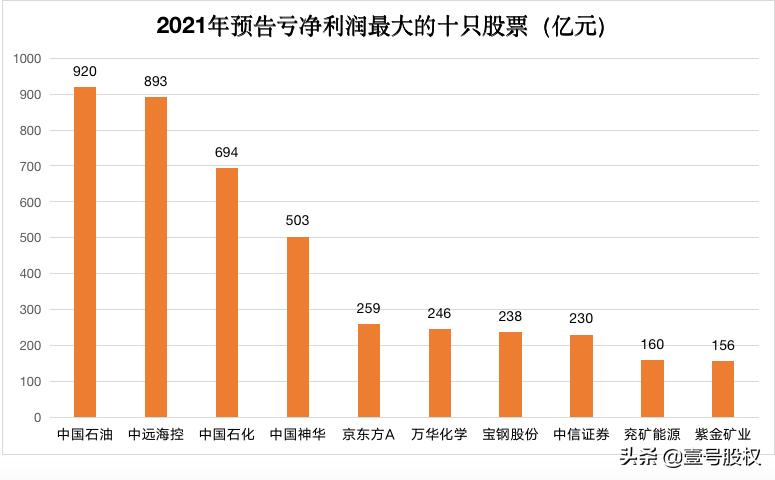 a股2021年业绩大增819%的股票,a股里最赚钱的10只股