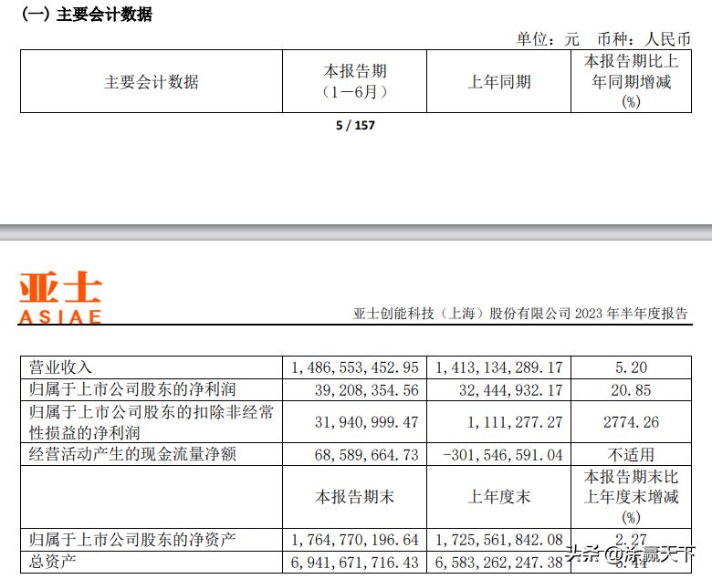 亚士创能22年营业额,亚士创能业绩巨亏一字跌停