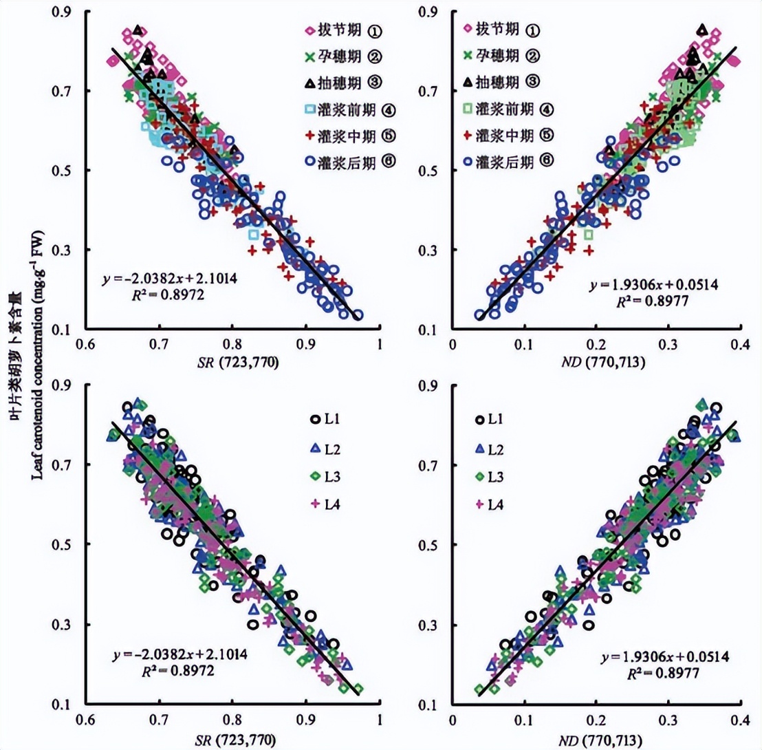 利用高光谱参数反演水稻叶片类胡萝卜素含量-莱森光学