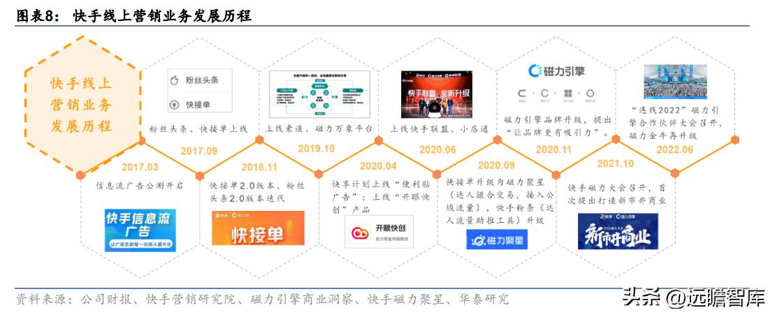 快手2022年电商广告营收,快手商业广告推广