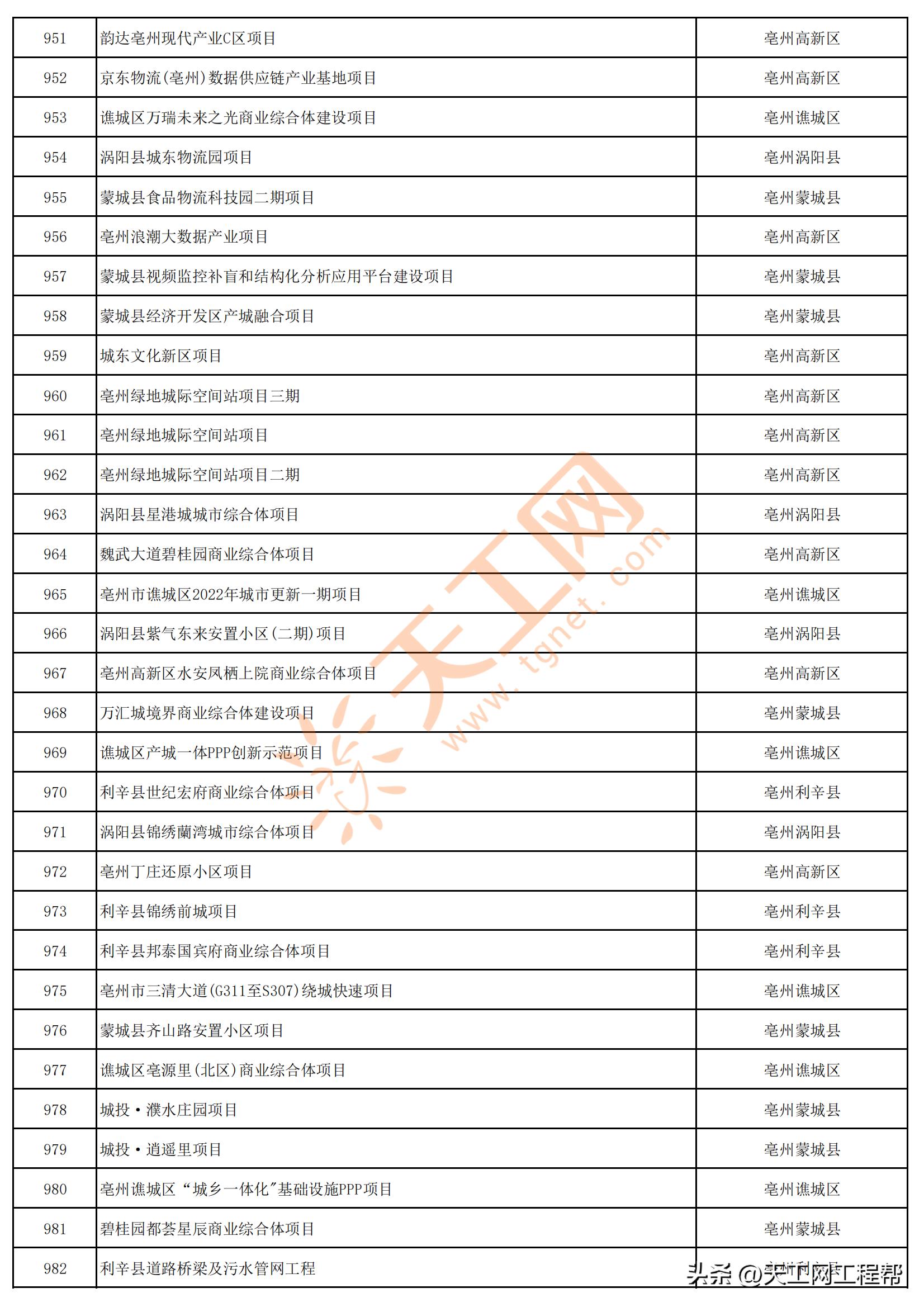 2023年安徽首批重点项目清单,安徽省2023年第三批全省重大项目