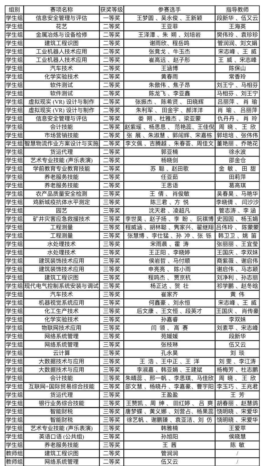 濮阳职业技术学院成绩公布,濮阳职业技术学院职业技能测试