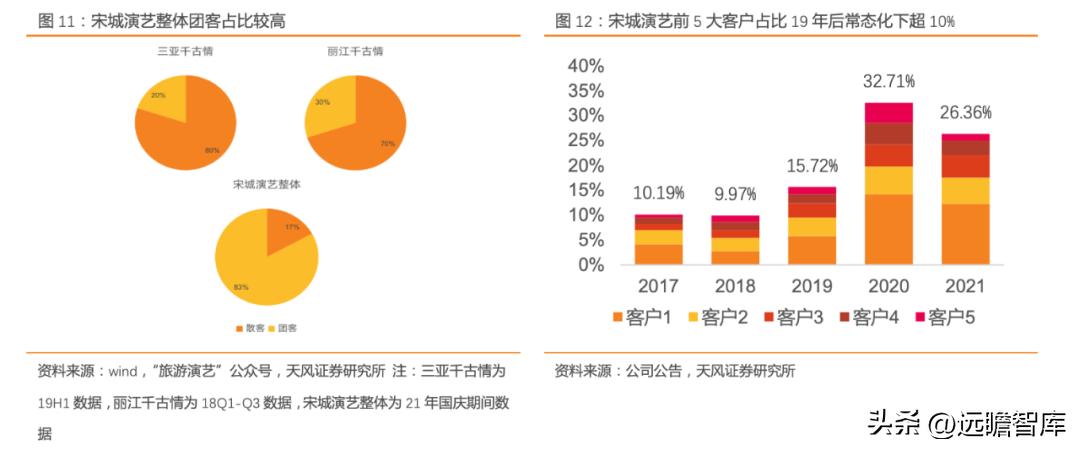 宋城演艺未来5年估值,宋城演艺深度分析