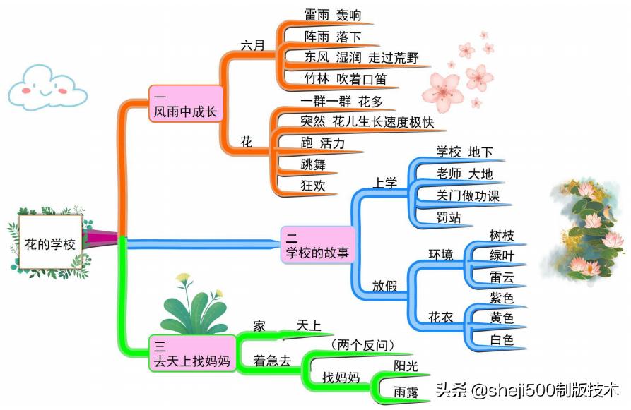 三上三位数乘一位数思维导图,三上数学思维导图简单又漂亮