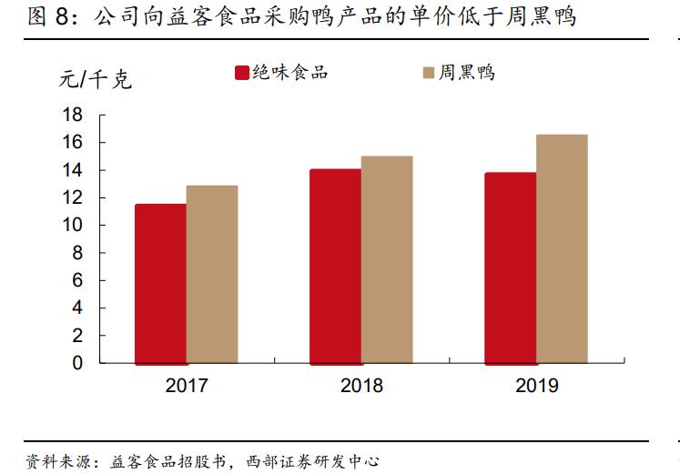 绝味食品收益前景,绝味食品如何盈利