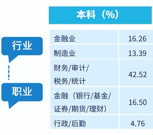 东北财经大学2022届深造、就业质量报告