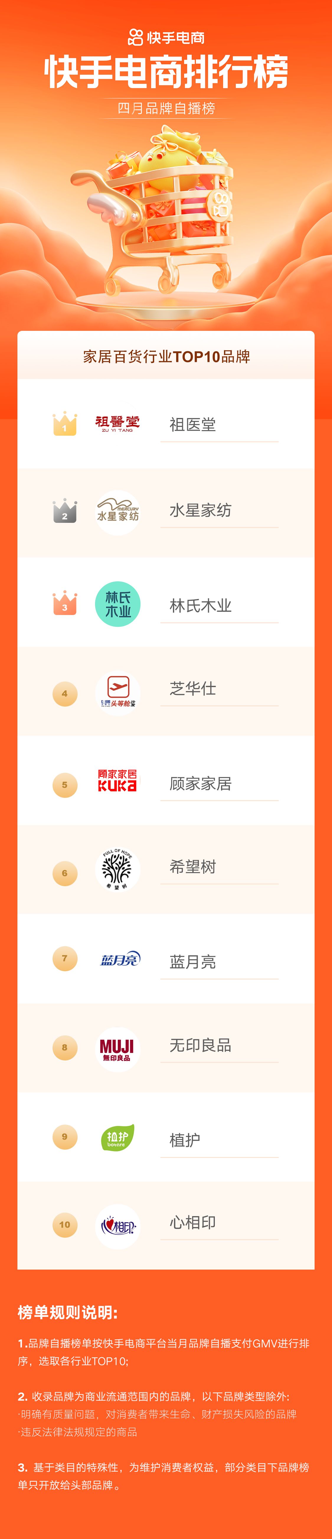 快手电商12月爆款品牌榜,快手电商销售日榜5月1日