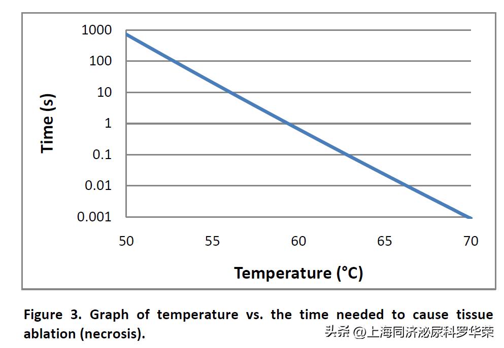 前列腺热消融术是什么方法,前列腺热消融治疗需要4到6周期