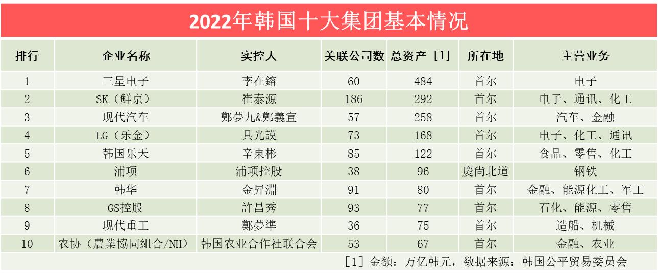 2019韩国十大企业集团排名 (韩国前30大企业集团排名)