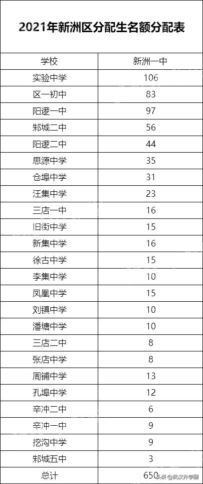 武汉新洲区高中学校排名,新洲区普通高中录取人数