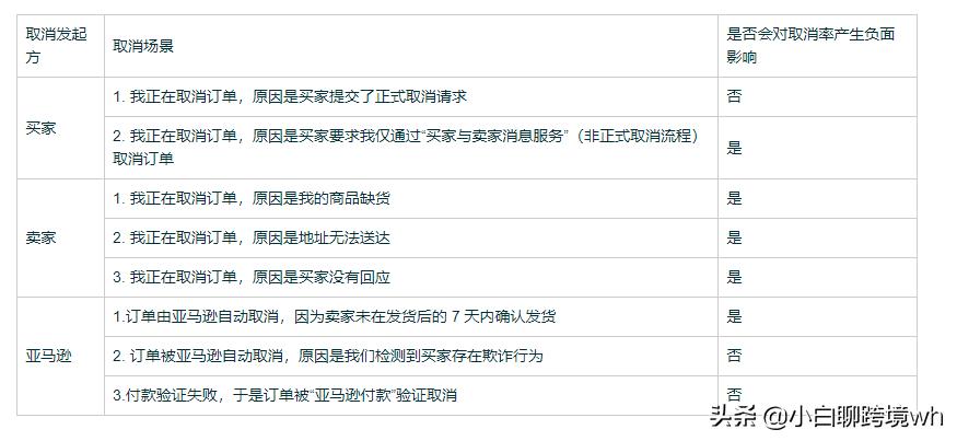 亚马逊自发货卖家退货流程,亚马逊已发货的订单怎么取消