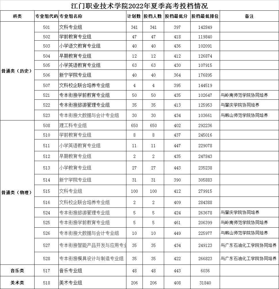 广东春招255分能上什么专科学校,广东春考250多分能上什么专科学校