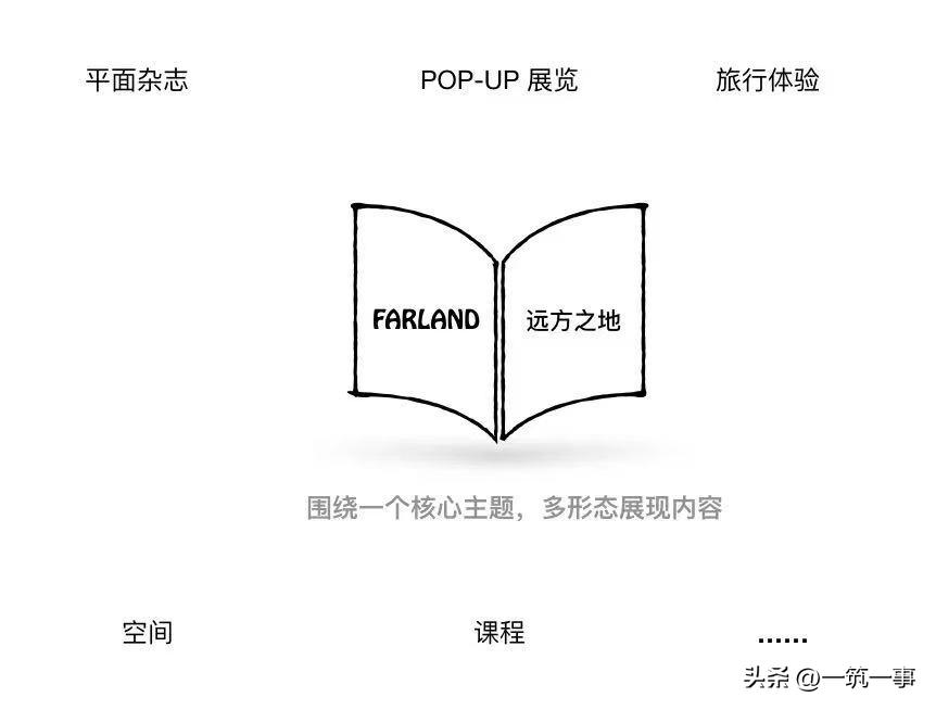 Farland远方之地：一个人类学团队的商业探索