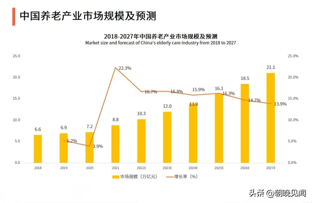 未来老龄化社会的经济发展趋势,中国进入老龄化会迎来什么机遇