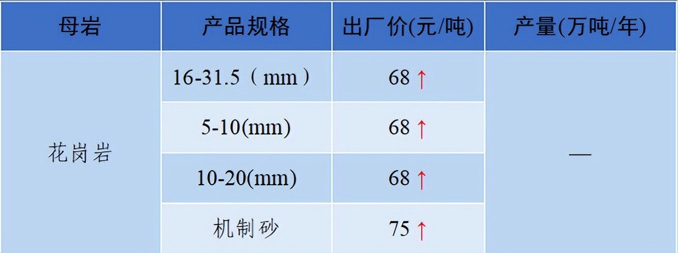 价格|2022年6月全国砂石骨料价格和产量发布